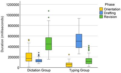 Dictating translations with automatic speech recognition: Effects on translators’ performance